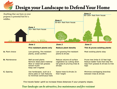 Creating Wildfire Adapted Homes & Landscapes